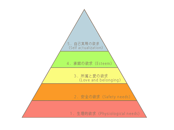 マズローの欲求の5段階説の図