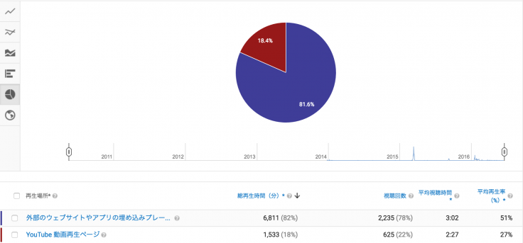 YouTubeAnalytics 再生