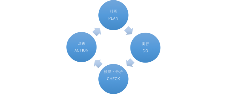 PDCAサイクル