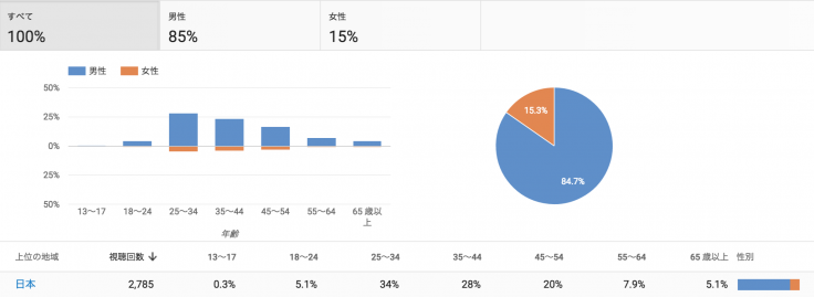 YouTubeAnalytics ユーザー層